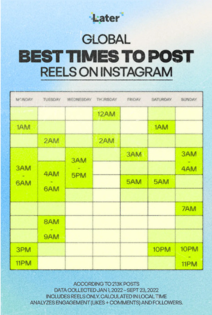 When is the best time to post Reels on Instagram
