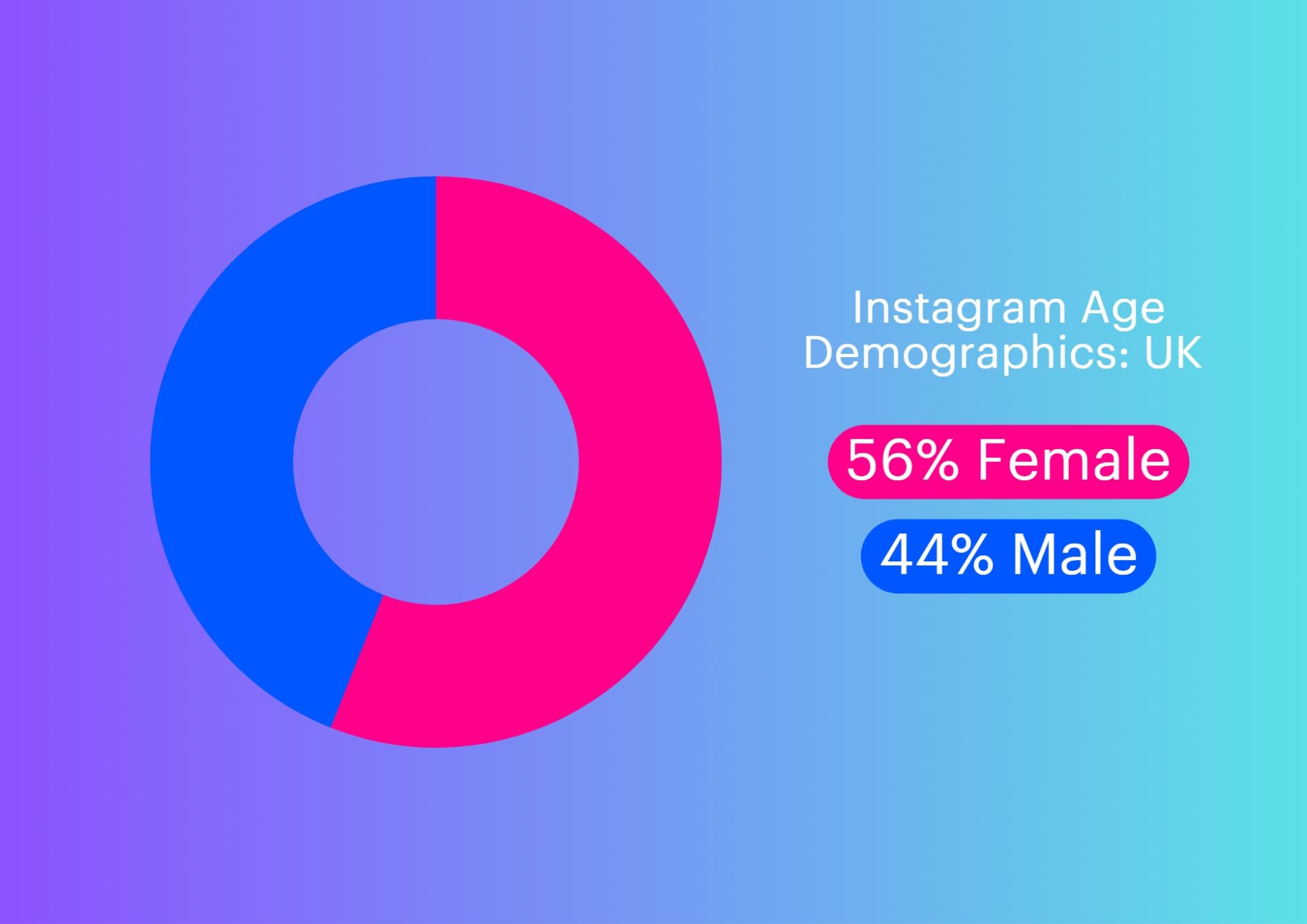 A pie chart depicting the gender demographics on Instagram in the UK, with 56% women, and 44% male. 