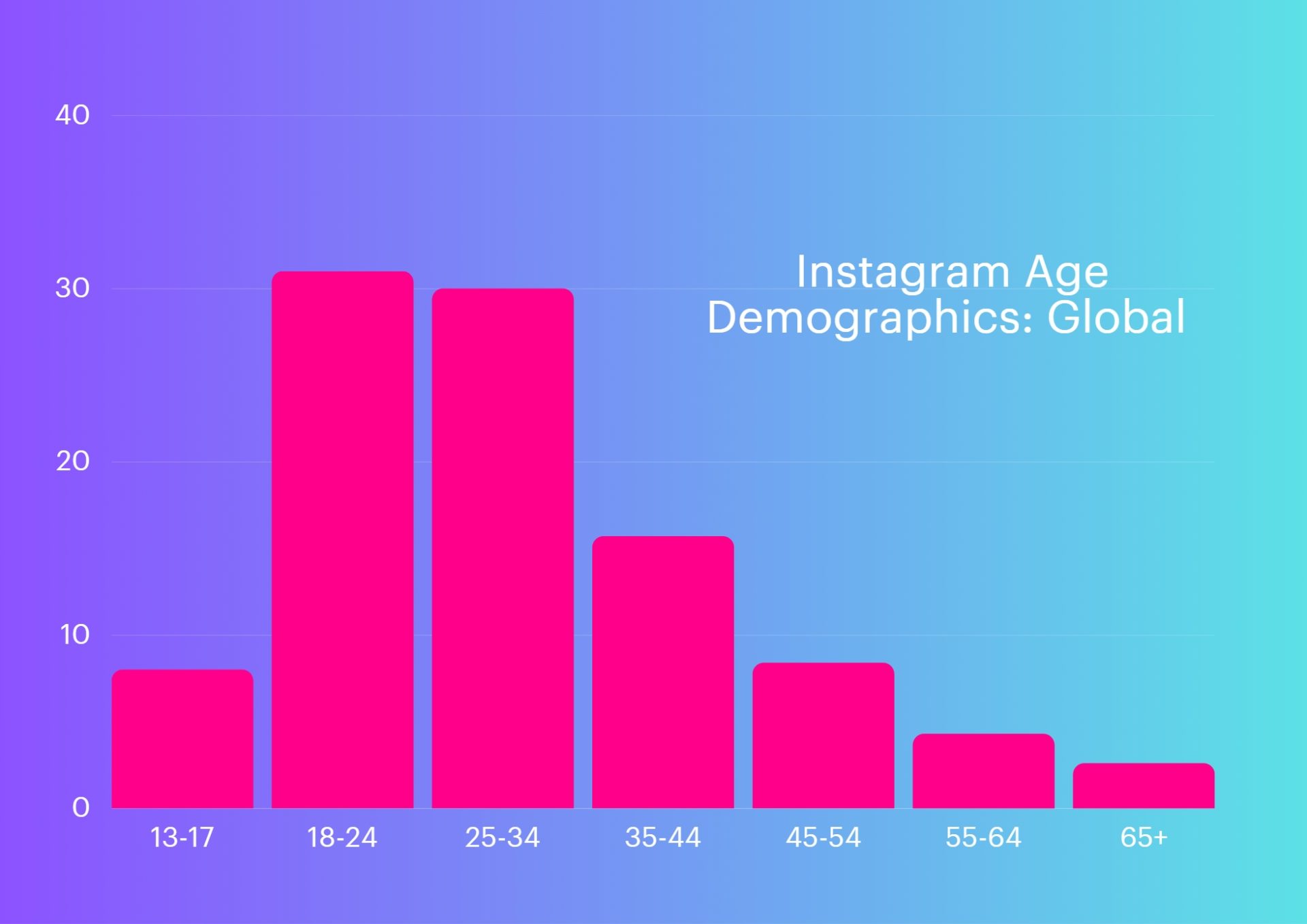 A bar chart depicting the global Instagram age demographics.