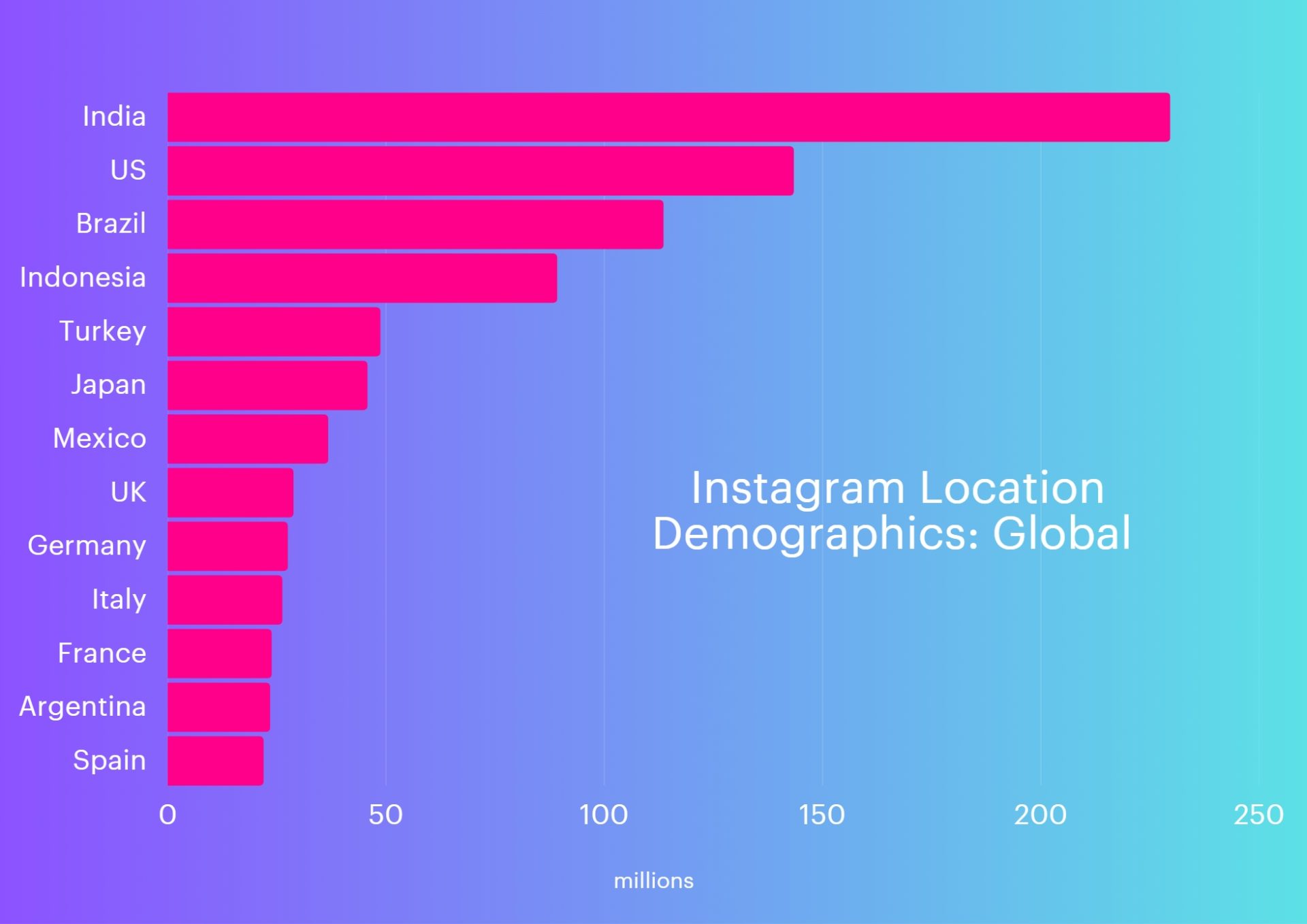A bar chart showing the countries who have the most Instagram users. Leading the way is India, followed by the US. 
