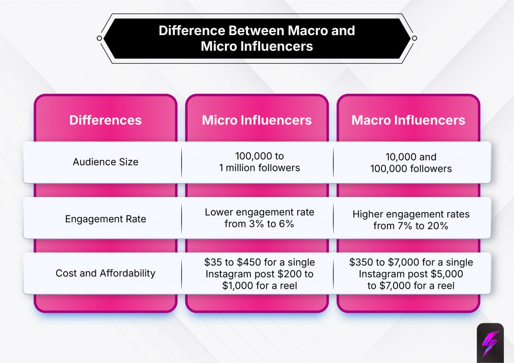 differences between macro and micro influencers