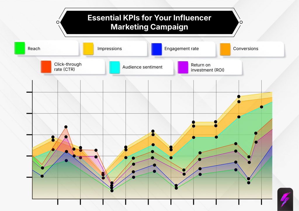 key KPIs to track for influencer marketing success