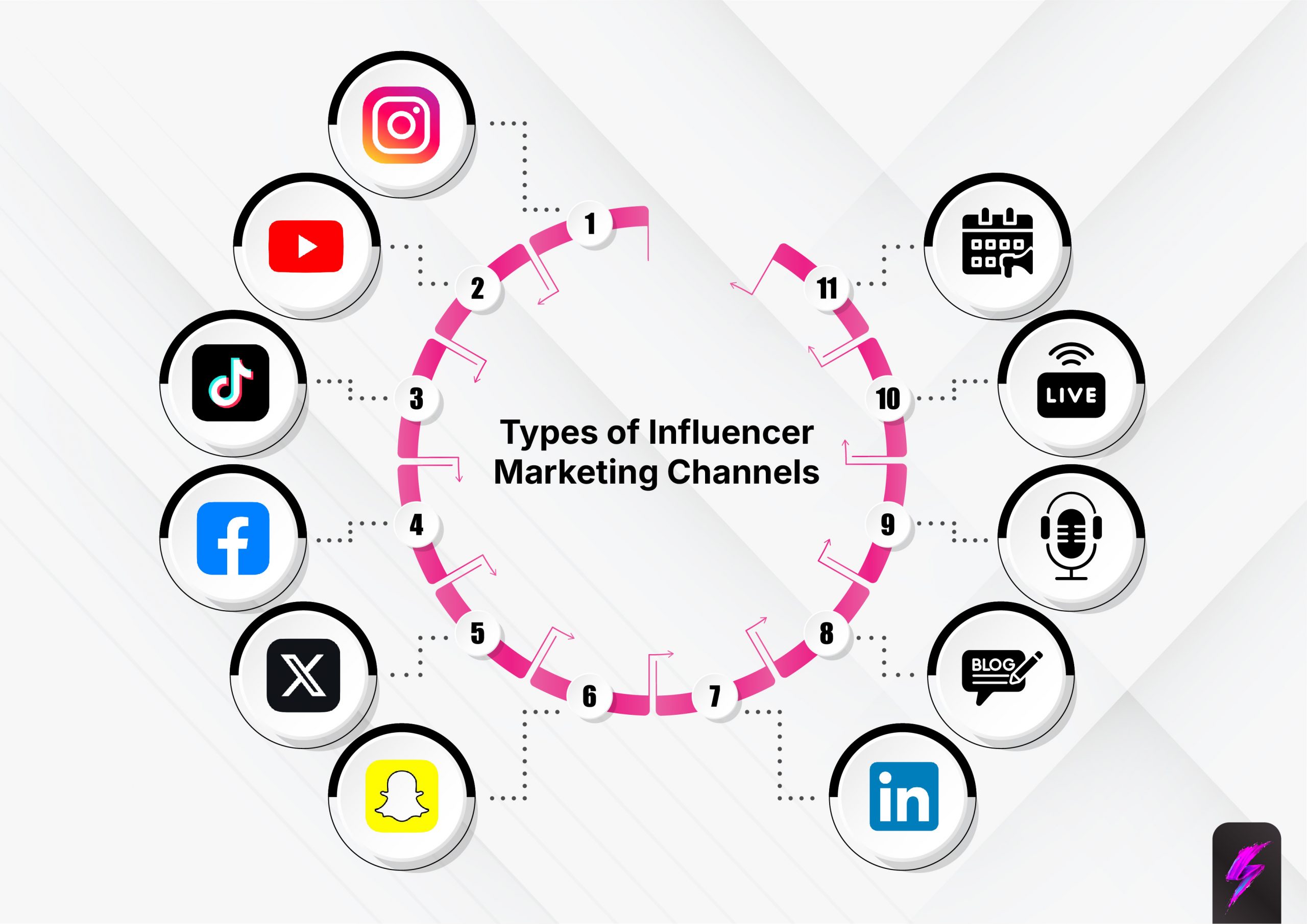 types of influencer marketing channels