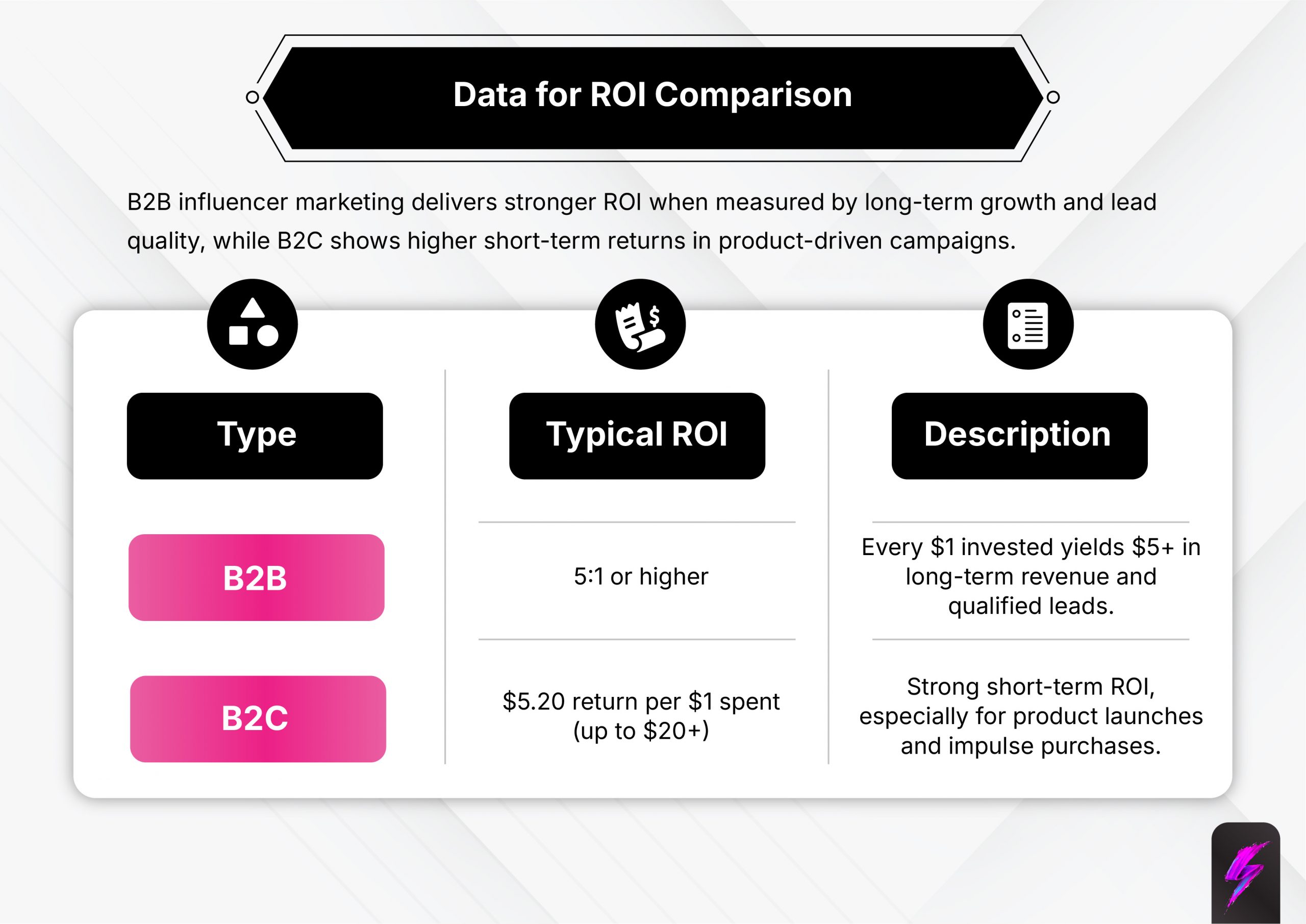 better roi b2b influencer marketing
