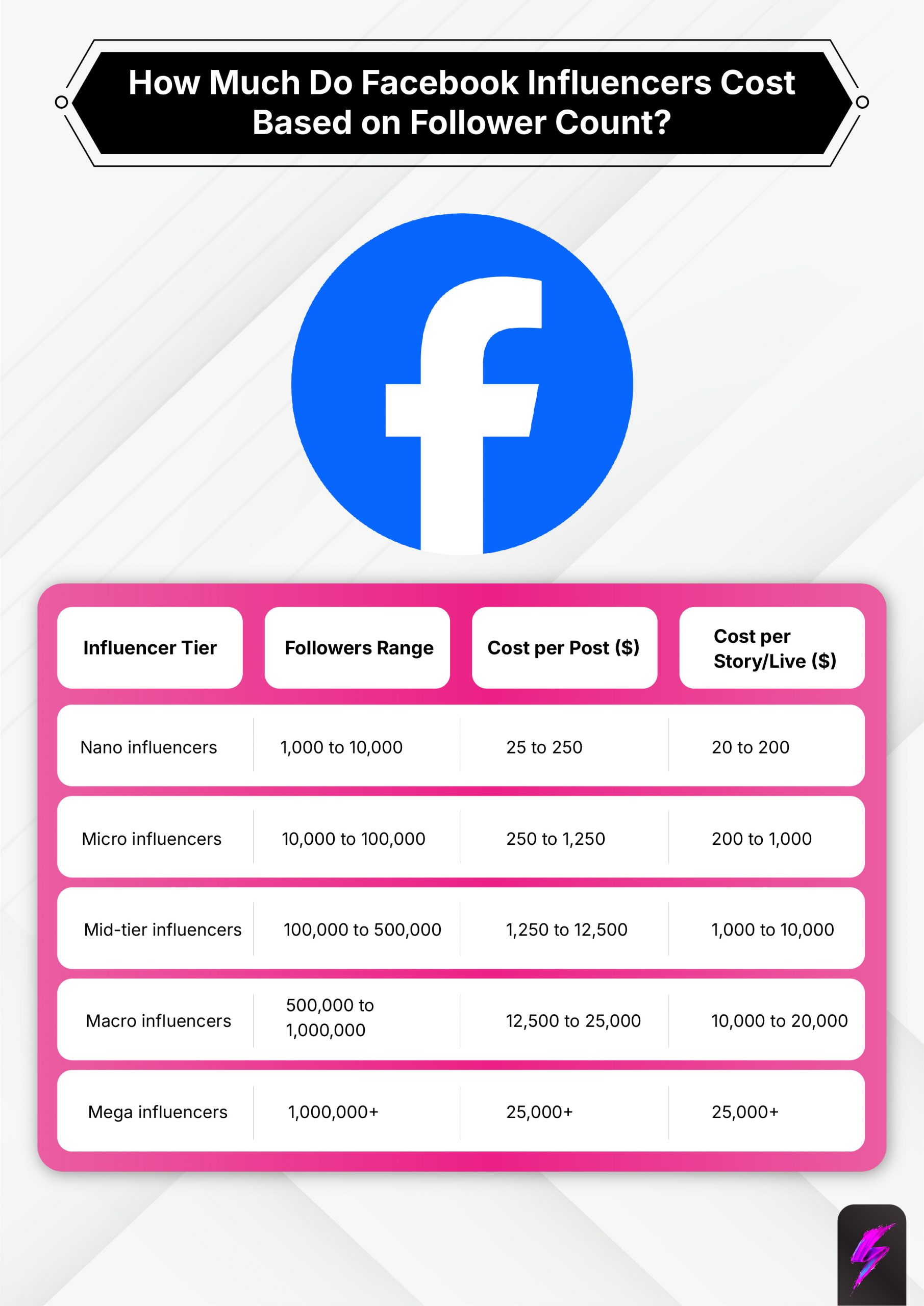 facebook influencer marketing costs