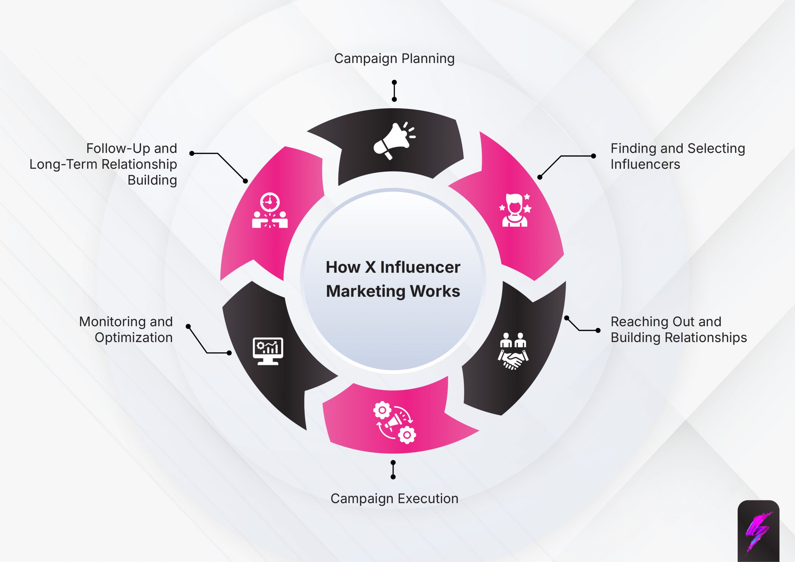 how does x influencer marketing work