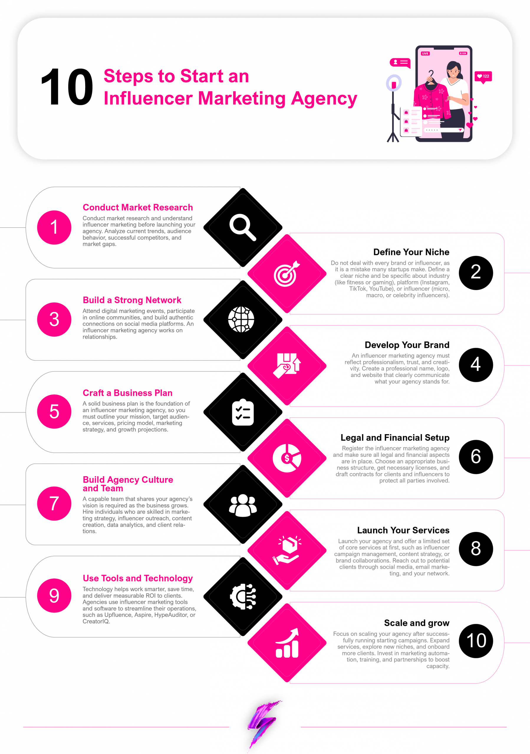 10 steps to start an influencer marketing agency infographic